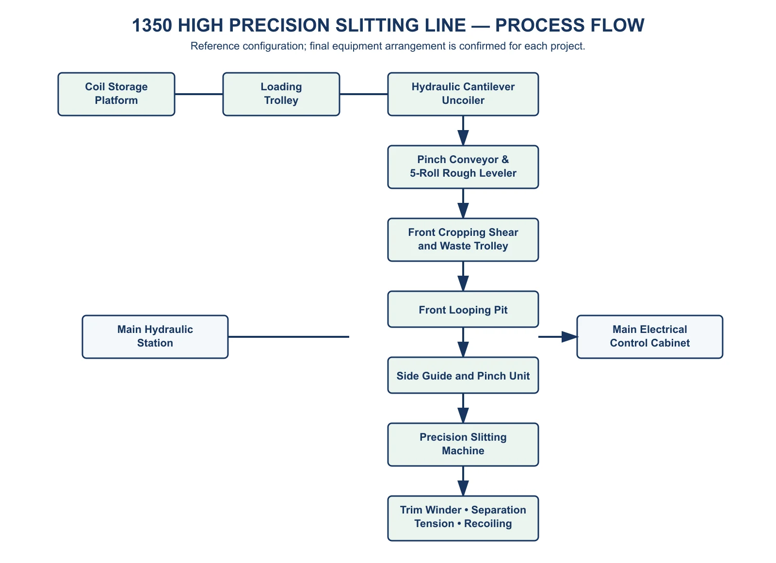 Diagram alir proses bahasa Inggris dari Slitting Line 1350 Presisi Tinggi